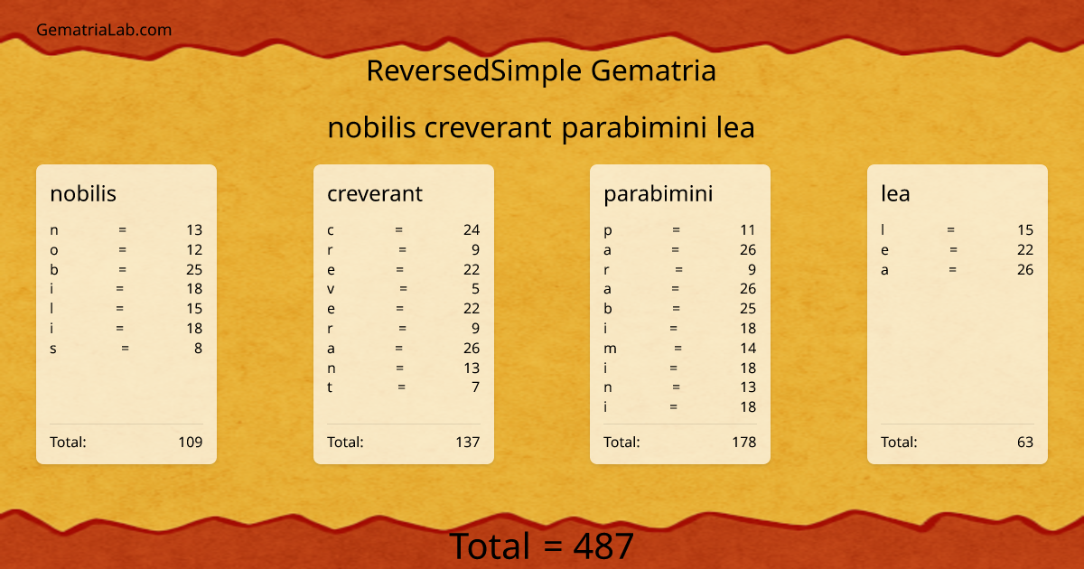nobilis creverant parabimini lea in reversedSimple Gematria